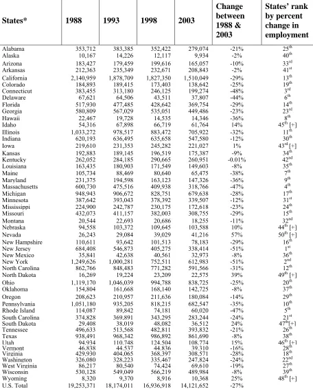 TABLE A1  State Level Total Manufacturing Employment, 1988-2003 