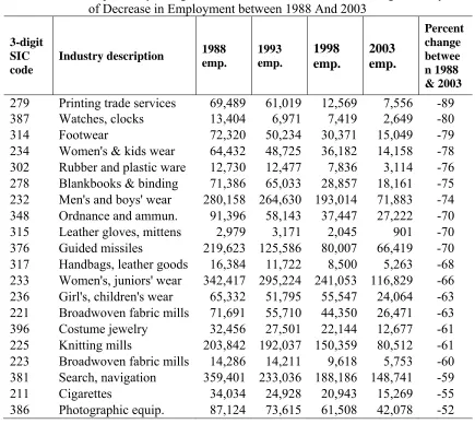 TABLE A5 Top Twenty 3-Digit SIC Industries Ranked in Descending Order by Rate of Decrease in Employment between 1988 And 2003 