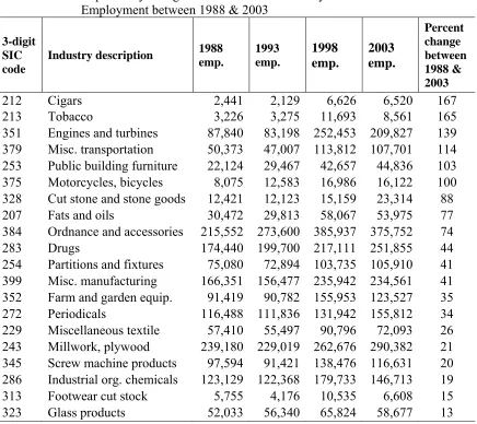 TABLE A6   Top Twenty 3-Digit SIC Industries Ranked by Rate of Increase in Employment between 1988 & 2003 