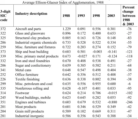 TABLE A25   Trends of Twenty Most Agglomerated Industries Ranked by National Average Ellison-Glaeser Index of Agglomeration, 1988 
