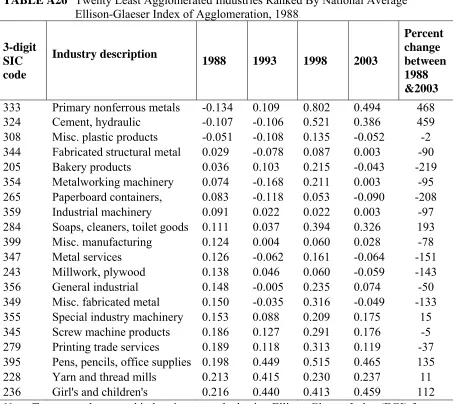 TABLE A26  Twenty Least Agglomerated Industries Ranked By National Average Ellison-Glaeser Index of Agglomeration, 1988 