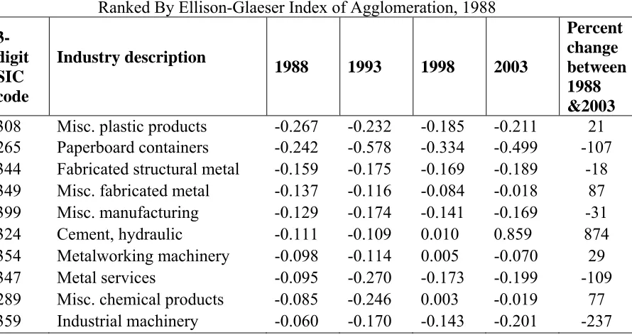 TABLE A30  Trends of  Ten Least Agglomerated Industries In Middle Atlantic Division Ranked By Ellison-Glaeser Index of Agglomeration, 1988 