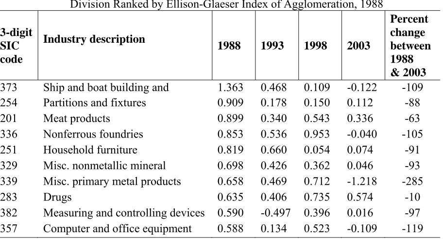 TABLE A33   Trends of Ten Most Agglomerated Industries in West North Central Division Ranked by Ellison-Glaeser Index of Agglomeration, 1988 