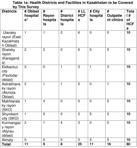Table 1a: Health Districts and Facilities in Kazakhstan to be Covered 