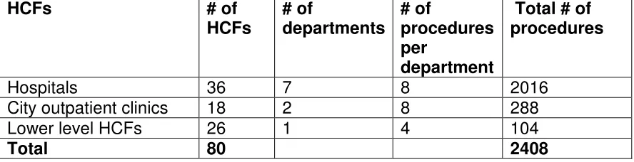 Table 2b: Total number of procedures to be observed in HCFs, 
