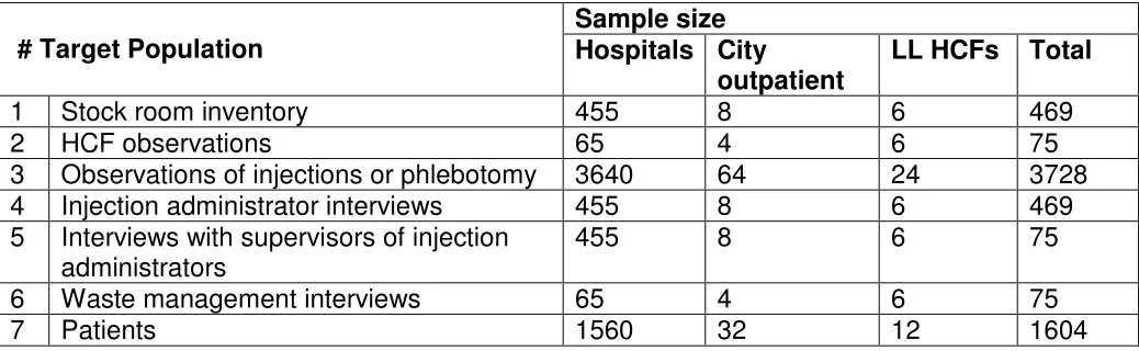 Table 3d: Target Population Sample for Tajikistan   