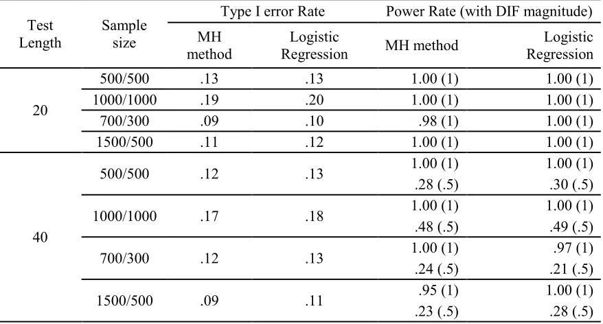 Table 5 Type I error rate and power rate of non-parametric methods by test length and sample 