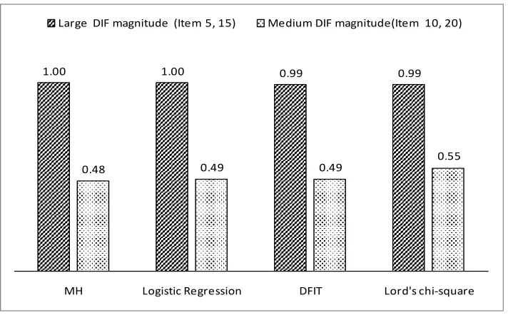 Figure 5 The power rate of four DIF methods with 1000/1000 by different DIF magnitude  