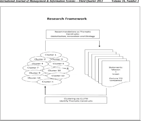 Figure 1: Information flow between mission/vision statements and creation of clusters for further analysis 