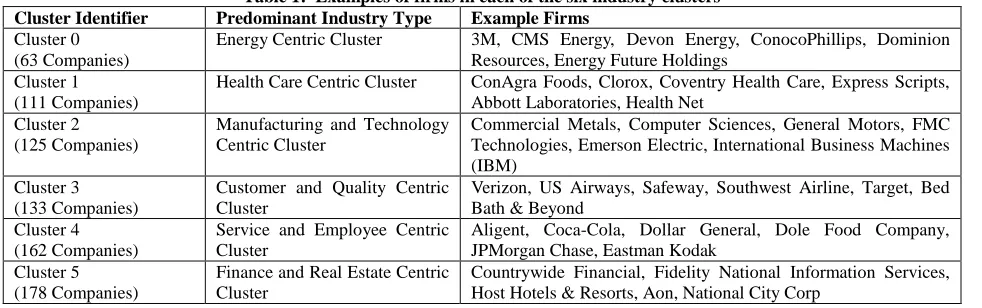Table 1:  Examples of firms in each of the six industry clusters Example Firms 3M, CMS Energy,