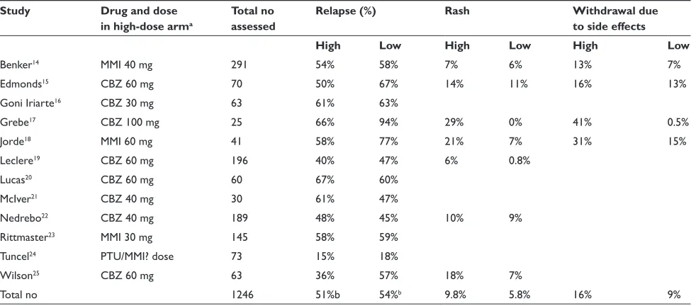 Table 1 Studies comparing high dose vs low dose antithyroid drugs