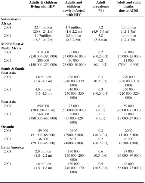 Table 2.1 Regional HIV and AIDS statistics from 2001 and 2008 
