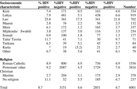 Table 2.2 (Continued) Socioeconomic 