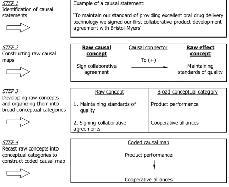 Figure 2: An illustration of the causal mapping procedure (adapted from Nadkarni and Narayanan, 2007)  