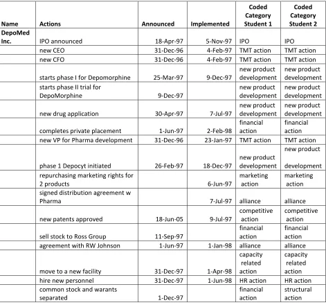 Table 3: Example of organizational action coding sheet  