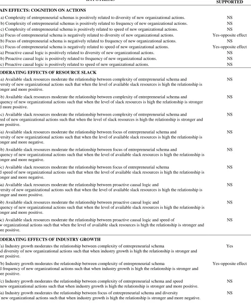 Table 6: Summary of hypotheses 