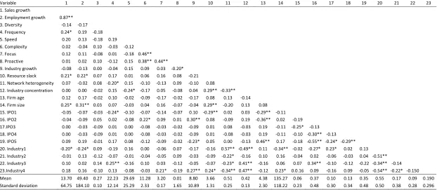 Table 7:Descriptive statistics and correlations  
