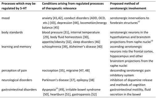 Table 1-1.  Serotonergic pathways have been implicated in the regulation of the listed conditions