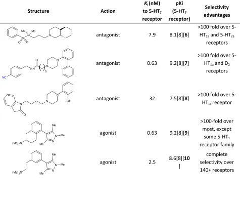 Table 2-1. A few compounds with high affinity and selectivity to 5-HT7 are listed.  This affinity is due to optimized interactions between the ligands and the binding site, as described by the above pharmacophore models