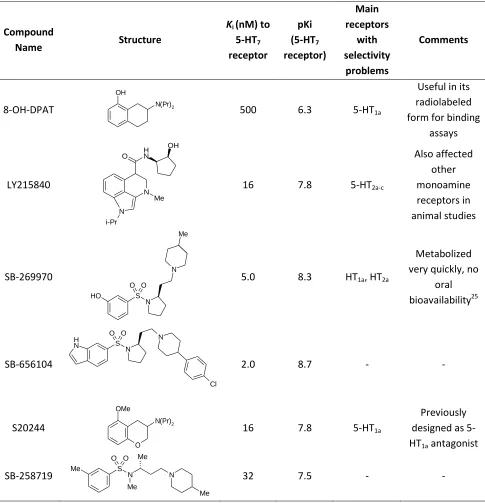Table 2-2. Previously synthesized 5-HT7 receptor ligands. These compounds were important in the evolution of pharmacophores and the understanding of the 5-HT7 receptor binding site