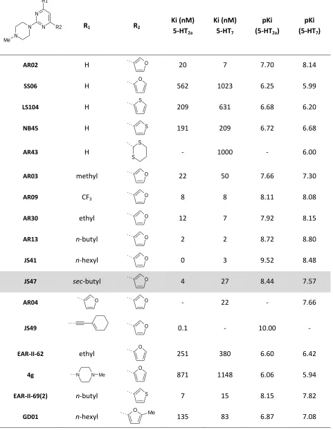Table 4-1. Shown are 4- and 4,6- substituted 2-N-methylpiperazinopyrimidines used to calculate the 3D-QSAR model for affinity to the 5-HT7 receptor
