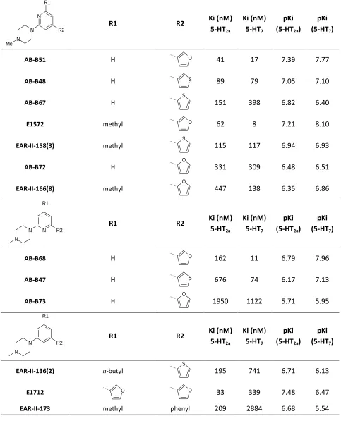 Table 4-4. Shown are the benzenes and pyridines used to calculate the 3D-QSAR model for affinity to the 5-HT7 receptor