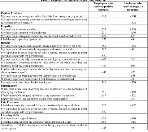 Table 1: Employee Perception of Supervisory Behavior Employees who 