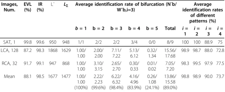 Table 1 Statistical results on artery tracking and structure identification in realangiographic images