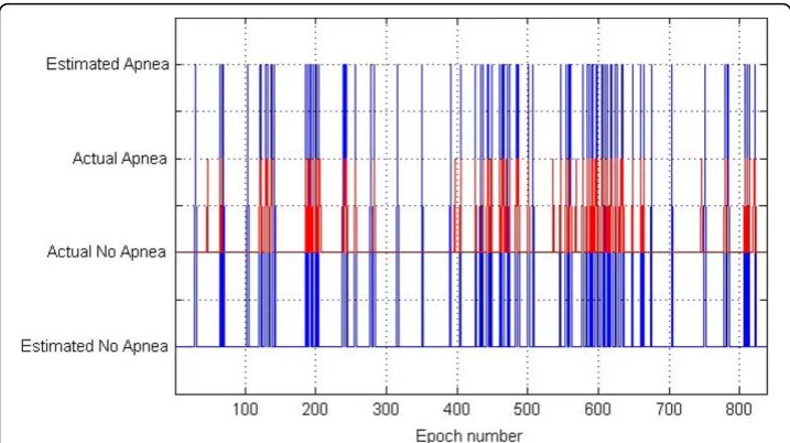 Table 2 The average performances of kNN, QDA, and SVM classification methods insleep stage classification on healthy subjects