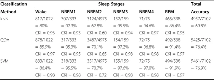 Table 3 The average performances of kNN, QDA, and SVM classification methods insleep stage classification on OSA group
