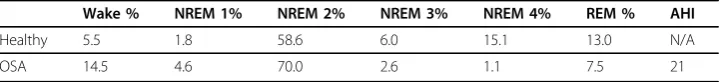 Table 1 The average percentage values obtained for different sleep stages for healthyand OSA group