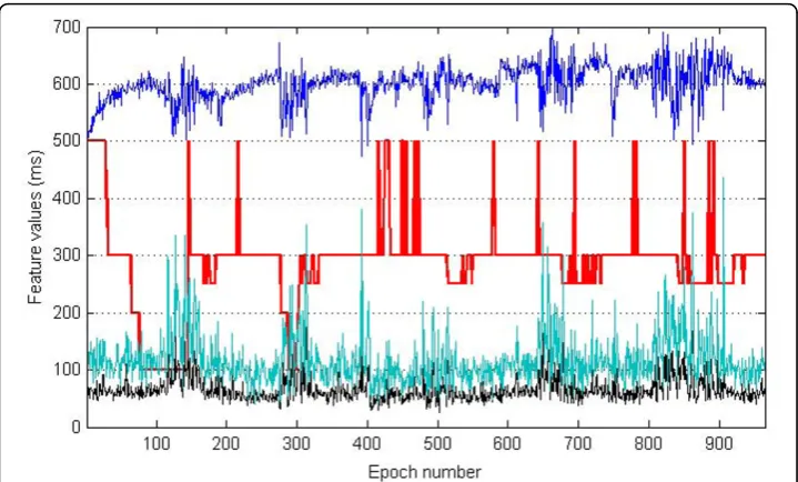 Figure 2 Classification performance of one healthy subject with respect to the epoch numberusing QDA as the method of choice