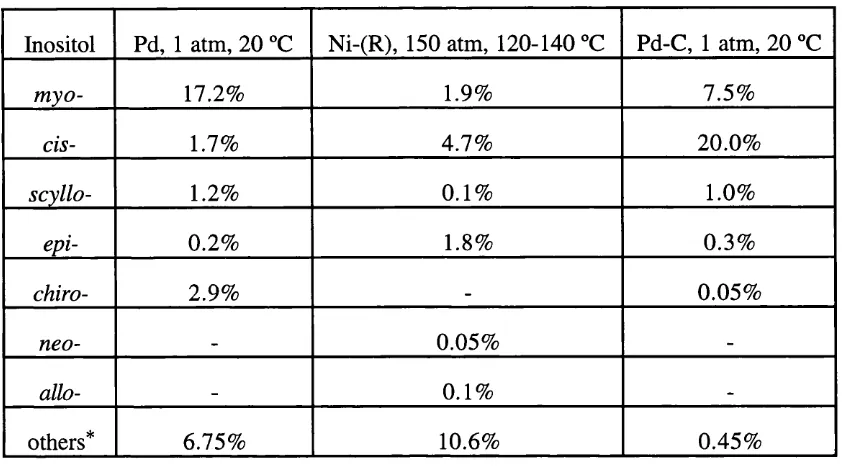 Table 1.1 Inositol products isolated from the hydrogenation of 