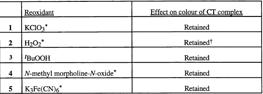Table 2.2 Effects of various reoxidants on the CT complex