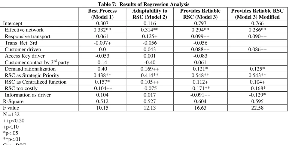 Table 7:  Results of Regression Analysis Adaptability to RSC (Model 2) 
