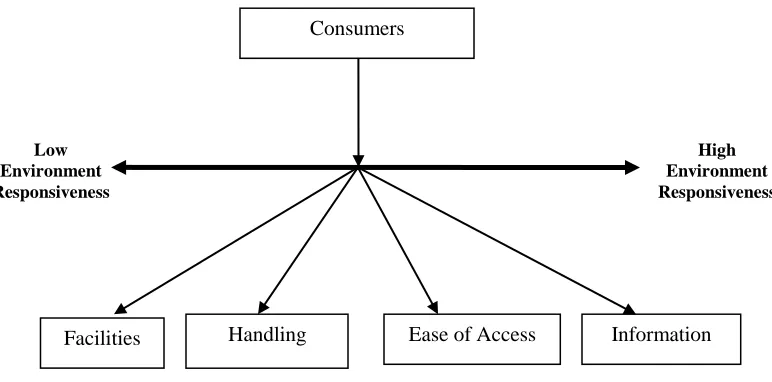 Figure 1:  Conceptual Framework for Reverse Supply Chain Management 