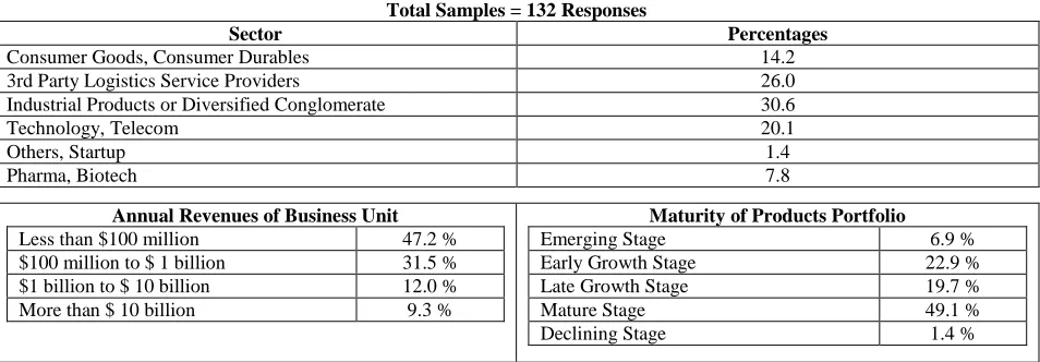Table 1:  Survey Data Information Total Samples = 132 Responses 