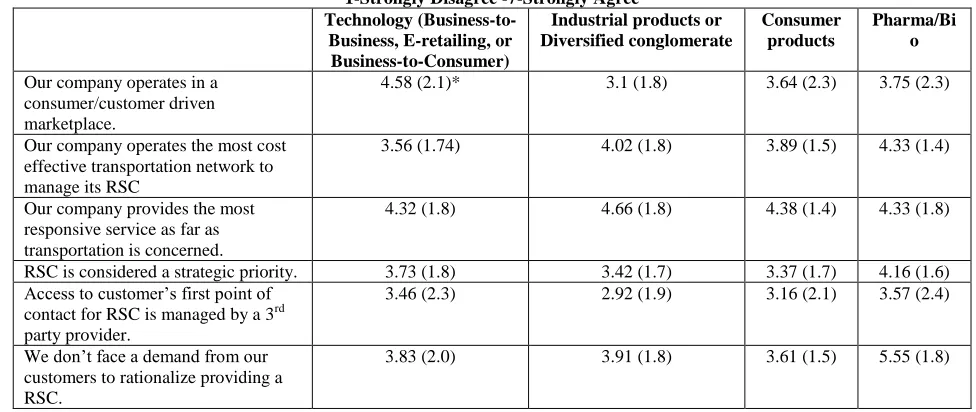 Table 5: Impact of Contextual Differences on Drivers 1-Strongly Disagree -7-Strongly Agree 