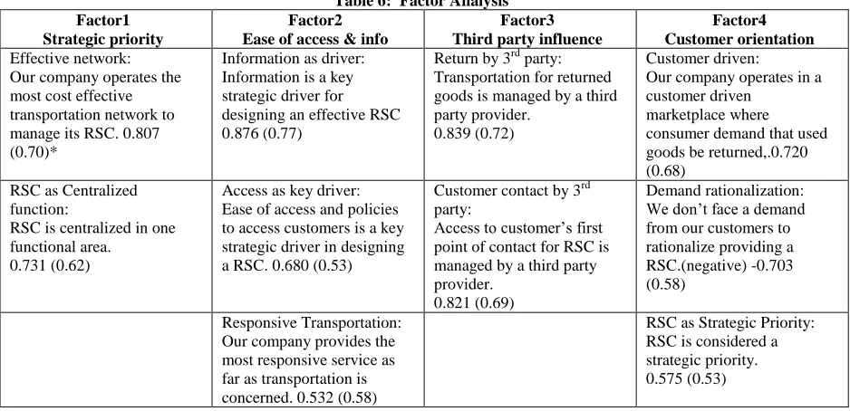 Table 6:  Factor Analysis Factor3 Third party influence 