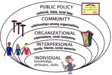 Figure 1: The Socio-ecological Model by Jane Moore 