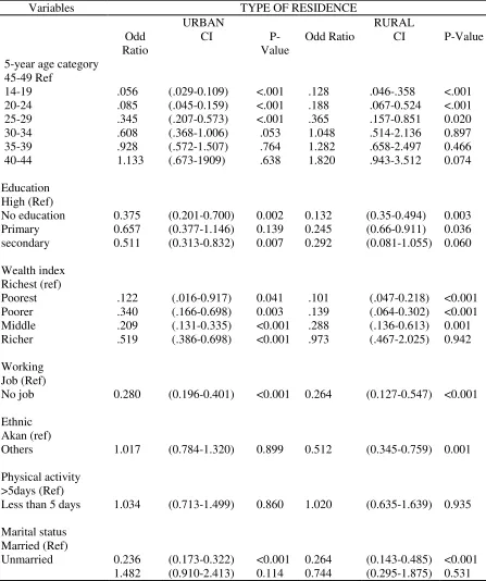 Table 12: Univariate Analysis of Association between Selected Independent variables and Overweight 