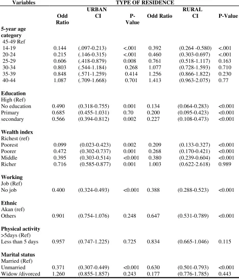 Table 15: Univariate Analysis of Association between Selected Independent variables and Obesity 