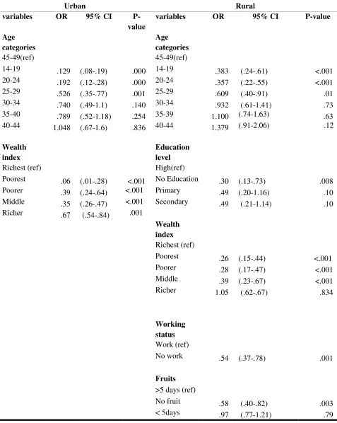 Table 17:Stepwise Analysis with Obesity 