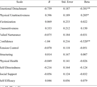 Table 3 Third Multiple Regression of Self-efficacy, FGRS Factors, and CRIS Primary Scales 
