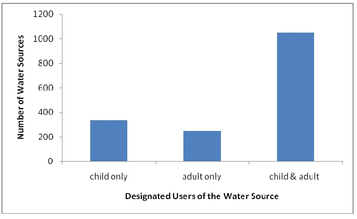 Figure 4: The Number and Type of Water Source  