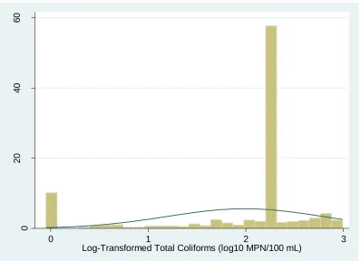 Figure 6: Histogram of Log-Transformed Total Coliforms (log10 MPN/100 mL) Levels 