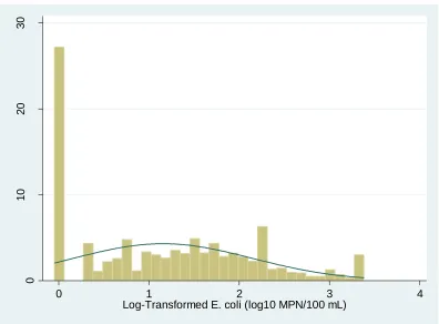 Figure 7: Histogram of Log-Transformed E. coli (log10 MPN/100 mL) Levels 
