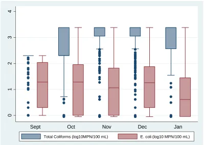 Figure 9: Log-Transformed Total Coliforms (log10 MPN/100 mL) and E. coli (log10 MPN/100 mL) Levels during the Study Period 