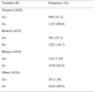 Table 1: Types of Water Treatment Used 
