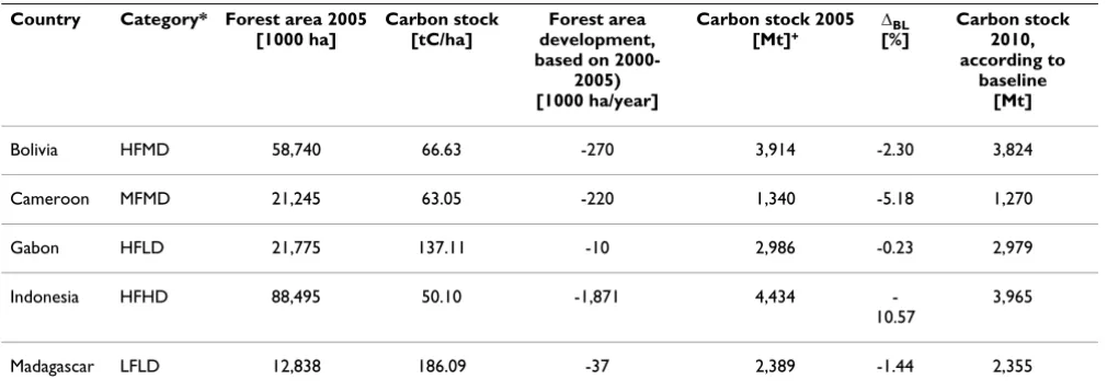 Table 1: Characteristics of the countries selected for the case study (taken from FAO's Global Forest Resources Assessment [6])